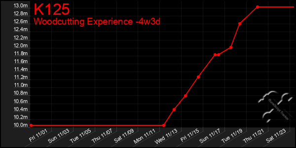 Last 31 Days Graph of K125