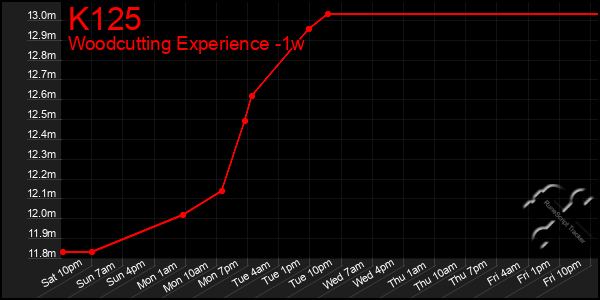 Last 7 Days Graph of K125