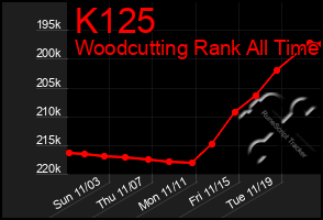 Total Graph of K125