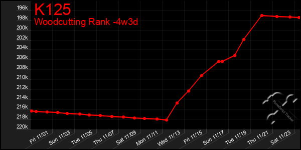 Last 31 Days Graph of K125