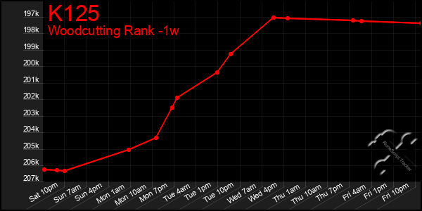 Last 7 Days Graph of K125