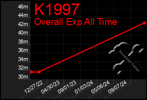 Total Graph of K1997