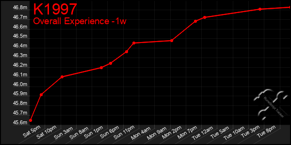 1 Week Graph of K1997