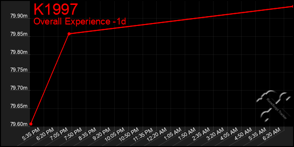 Last 24 Hours Graph of K1997