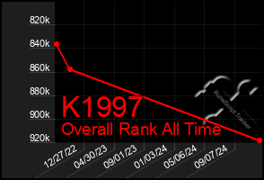 Total Graph of K1997