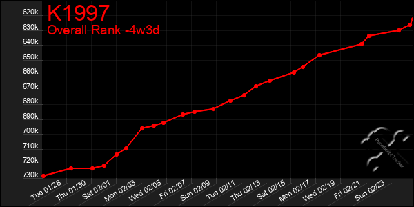 Last 31 Days Graph of K1997