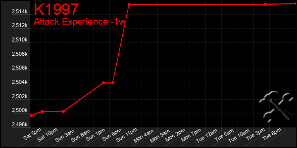 Last 7 Days Graph of K1997