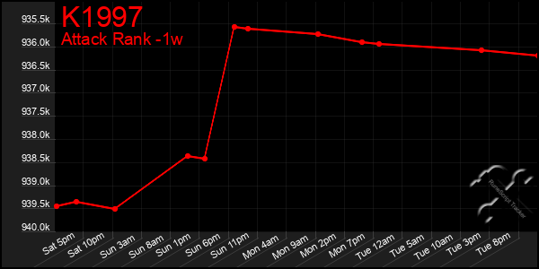 Last 7 Days Graph of K1997