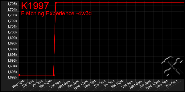 Last 31 Days Graph of K1997