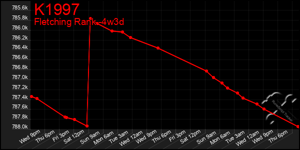 Last 31 Days Graph of K1997