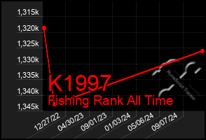 Total Graph of K1997