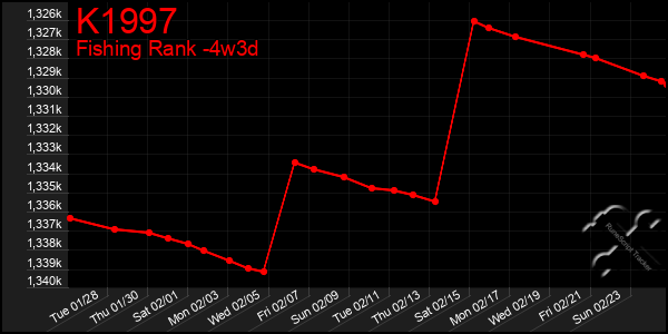 Last 31 Days Graph of K1997