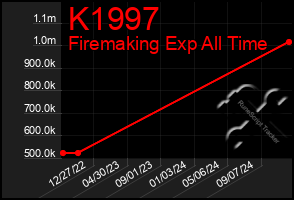 Total Graph of K1997