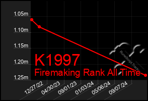 Total Graph of K1997