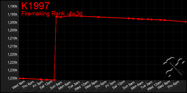 Last 31 Days Graph of K1997