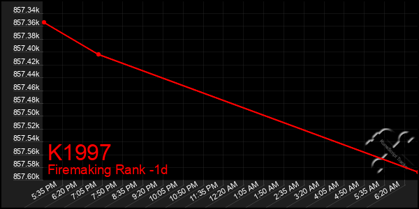 Last 24 Hours Graph of K1997