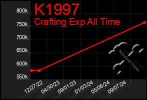 Total Graph of K1997