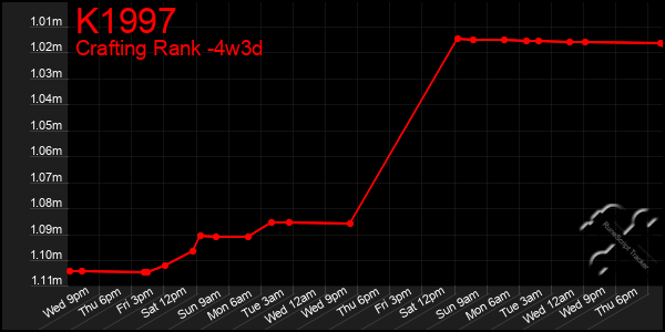 Last 31 Days Graph of K1997