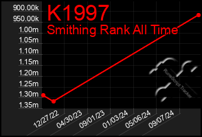 Total Graph of K1997