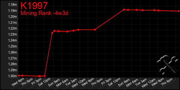 Last 31 Days Graph of K1997