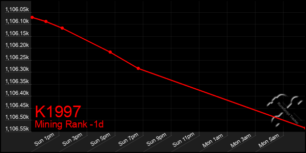 Last 24 Hours Graph of K1997