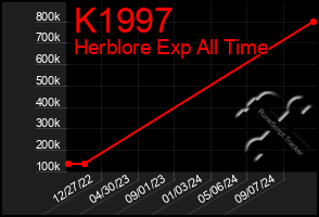 Total Graph of K1997