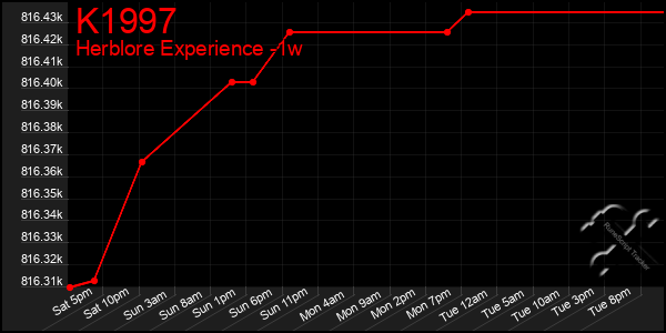 Last 7 Days Graph of K1997