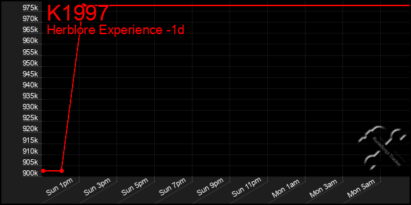 Last 24 Hours Graph of K1997