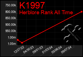 Total Graph of K1997