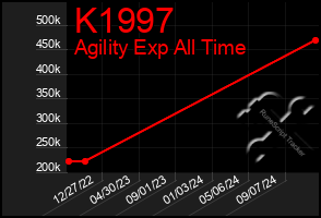 Total Graph of K1997