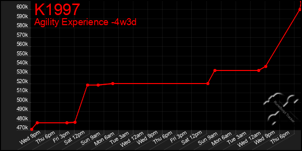 Last 31 Days Graph of K1997