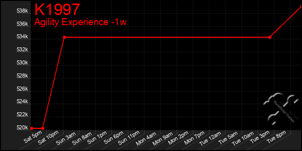 Last 7 Days Graph of K1997