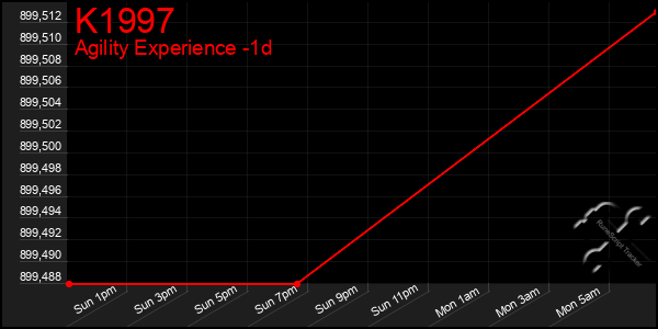 Last 24 Hours Graph of K1997