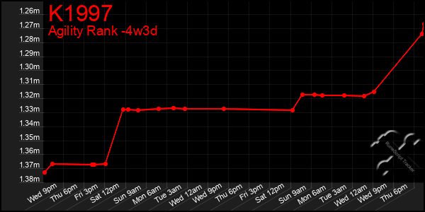 Last 31 Days Graph of K1997