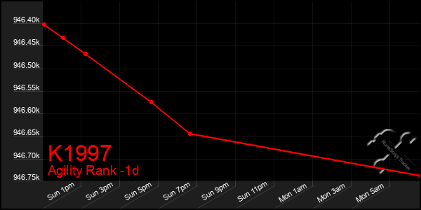 Last 24 Hours Graph of K1997