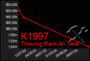 Total Graph of K1997