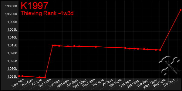 Last 31 Days Graph of K1997