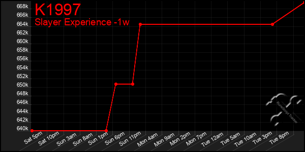 Last 7 Days Graph of K1997