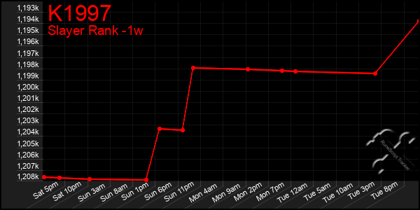 Last 7 Days Graph of K1997