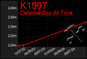 Total Graph of K1997