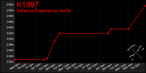 Last 31 Days Graph of K1997