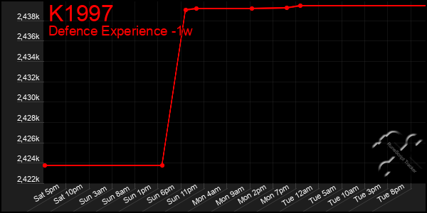 Last 7 Days Graph of K1997