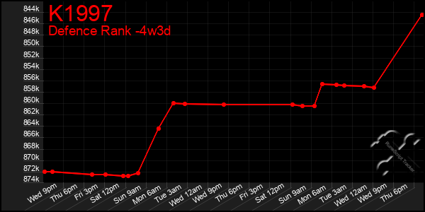 Last 31 Days Graph of K1997