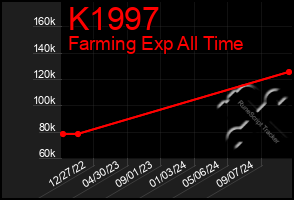 Total Graph of K1997