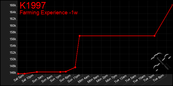 Last 7 Days Graph of K1997