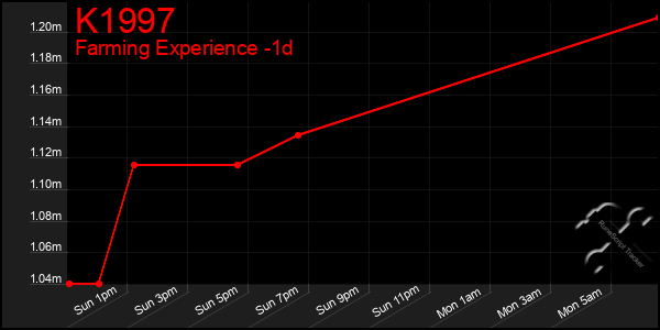 Last 24 Hours Graph of K1997