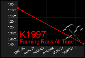 Total Graph of K1997