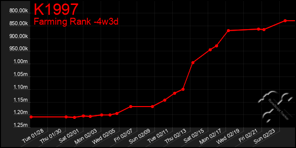 Last 31 Days Graph of K1997