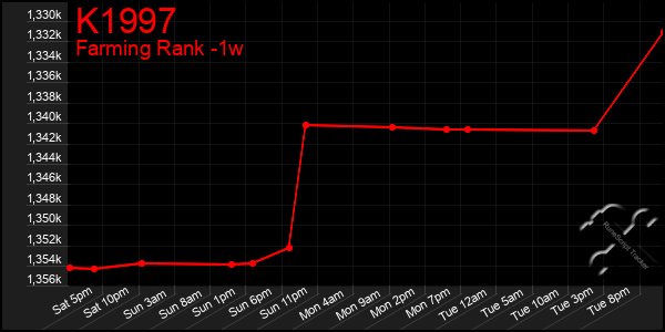 Last 7 Days Graph of K1997