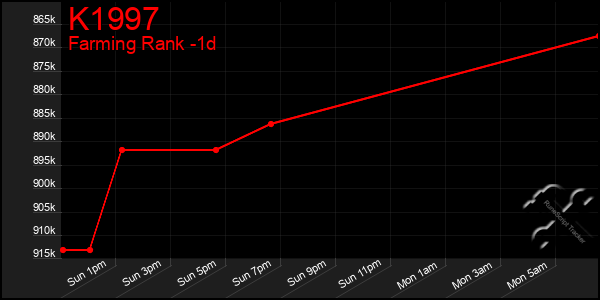 Last 24 Hours Graph of K1997